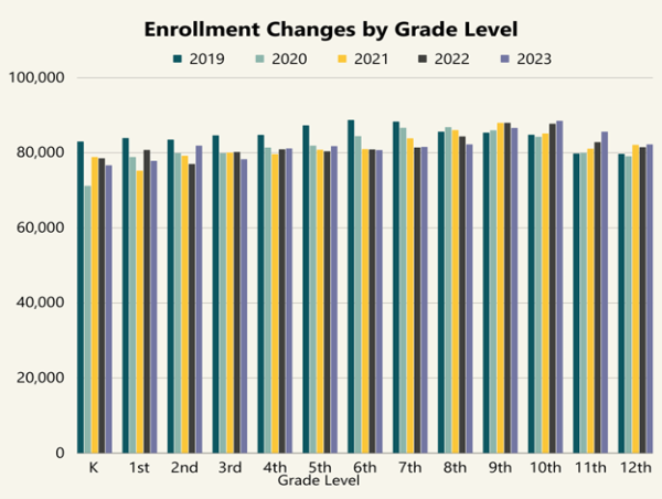  Washington Public School Enrollment Climbs by Nearly 2,000 