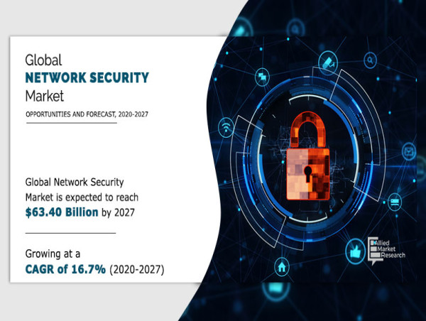 Rising Cyber Threats Propel Global Network Security Market to New Heights | 2027