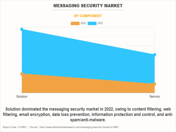 Messaging Security Market is Booming Worldwide Growth Prospects, Incredible Demand & Business Strategies