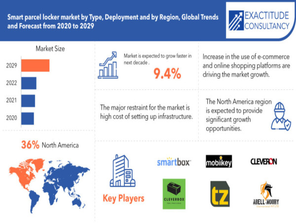  Smart Parcel Locker Market worth $1782.73 Million by 2030, growing at a CAGR of 9.4% - Report by Exactitude Consultancy 