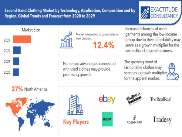  Second-Hand Clothing Market to surpass $27.5 Billion by 2030, growing at a CAGR of 12.4%: Exactitude Consultancy 