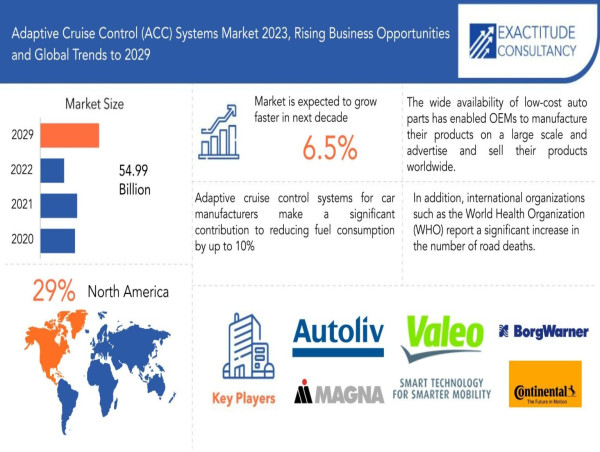  Adaptive Cruise Control (ACC) Systems Market Size to Surpass USD 54.99 Billion by 2029, at a 6.5% CAGR from 2022 to 2029 