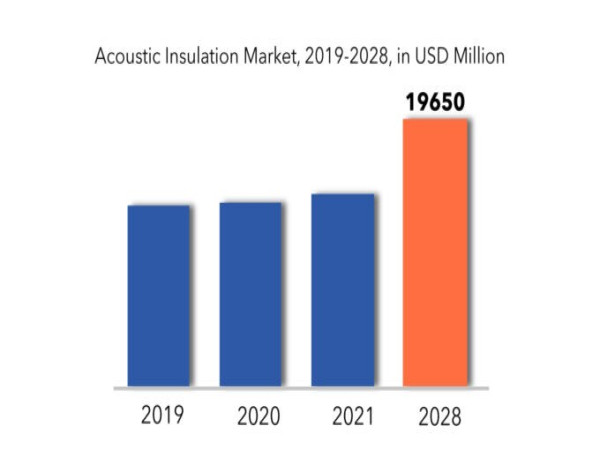  Acoustic Insulation Market Worth $19.6 billion by 2028, Growing At a CAGR of 4.6% Report by exactitudeconsultancy 