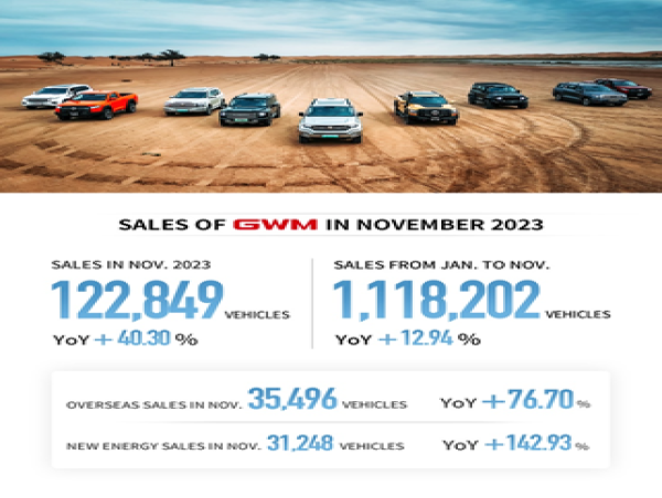  GWM's Sales Soar to New Heights in November, Notching an Impressive 40.30% Year-on-Year Growth 