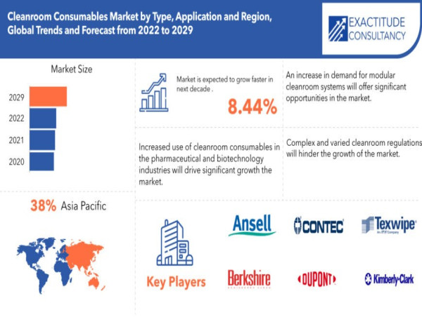  Cleanroom Consumables Market to surpass $8.5 Billion by 2030, growing at a CAGR of 8.44%: Exactitude Consultancy 