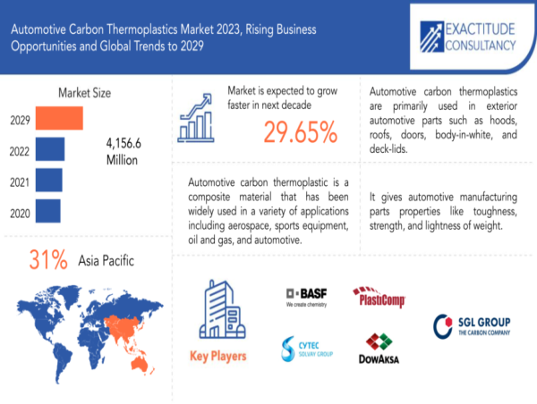  Automotive Carbon Thermoplastics Market Size to Surpass USD 4386.02 million by 2029, at a 29.65% CAGR from 2022 to 2029 