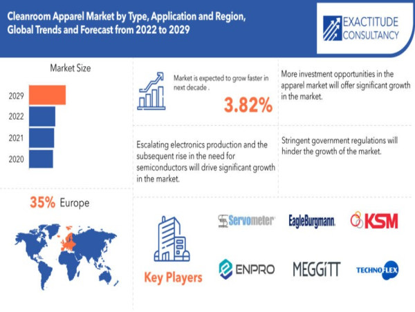  Cleanroom Apparel Market worth $875.3 million by 2030, growing at a CAGR of 3.82% - Report by Exactitude Consultancy 