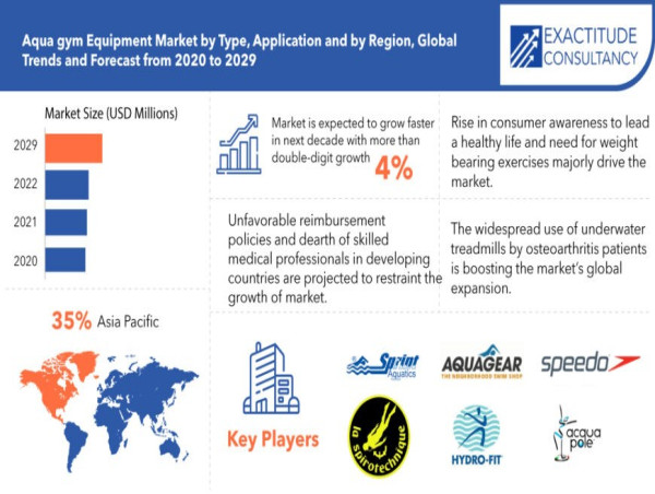  Aqua Gym Equipment Market to surpass $731.58 Million by 2030, growing at a CAGR of 4%: Report by Exactitude Consultancy 