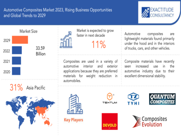  Automotive Composites Market Size to Surpass USD 33.59 Billion by 2029, at a 11% CAGR from 2022 to 2029 