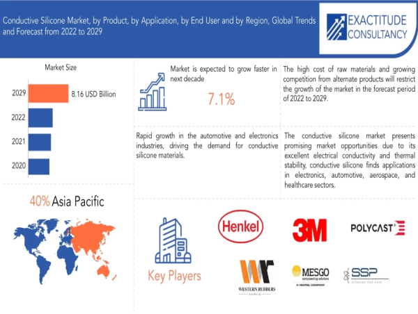 Conductive Silicone Market to hit USD 8.16 billion by 2030, grow at a CAGR of +7.1% | Exactitude Consultancy