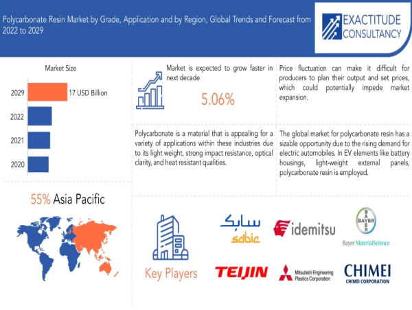  Polycarbonate Resin Market to hit USD 17 Billion by 2030, grow at a CAGR of +5.06% | Exactitude Consultancy 
