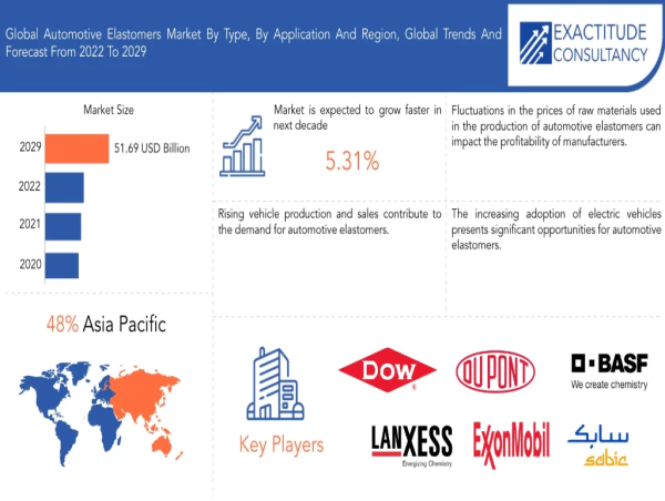 Automotive Elastomers Market to hit USD 51.69 Billion by 2030, grow at a CAGR of +5.31% | Exactitude Consultancy