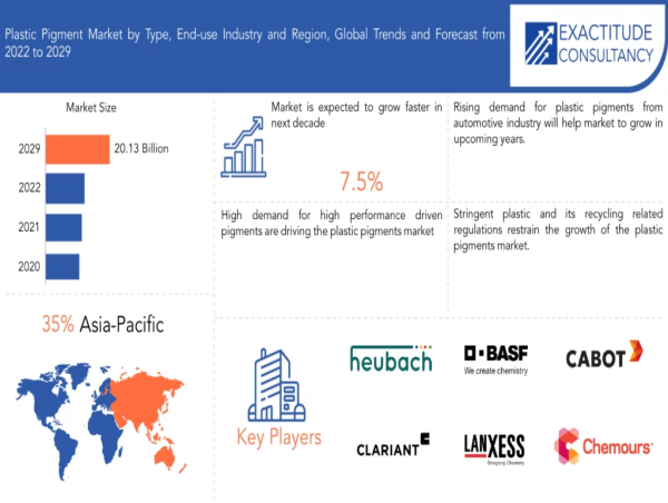 Plastic Pigment Market to hit USD 20.13 billion by 2030, grow at a CAGR of +7.5% | Exactitude Consultancy