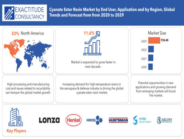  Cyanate Ester Resin Market to hit USD 733.45 million by 2030, grow at a CAGR of +11.6% | Exactitude Consultancy 