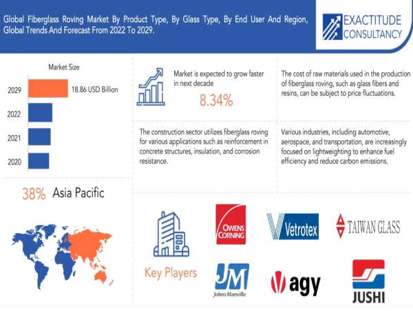  Fiberglass Roving Market to hit USD 18.86 Billion by 2030, grow at a CAGR of +8.34% | Exactitude Consultancy 