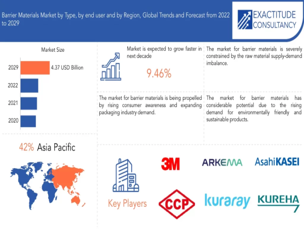 Barrier Materials Market to hit USD 4.37 billion by 2030, grow at a CAGR of +9.46% | Exactitude Consultancy