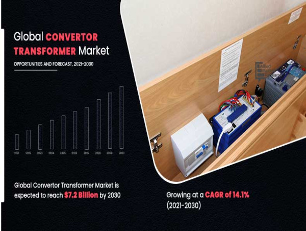  Revolutionizing Industries: Converter Transformer Market Set for Exponential Growth from 2021 to 2030 