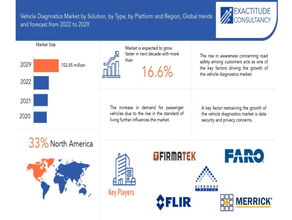  Vehicle Diagnostics Market Size to Surpass USD 102.45 Billion by 2029, at a 16.6% CAGR from 2022 to 2029 