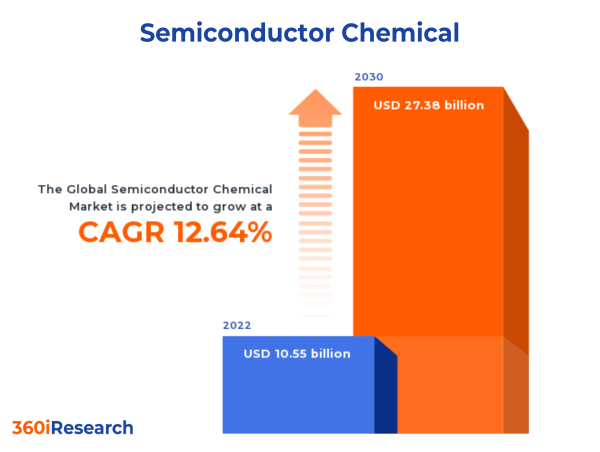  Semiconductor Chemical Market worth $27.38 billion by 2030- Exclusive Report by 360iResearch 