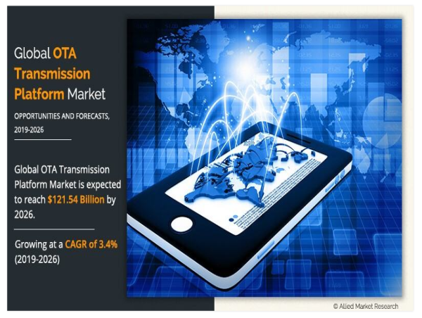  OTA Transmission Platform Market to Reach USD 121.54 Billion By 2026, Market Dynamics and Profitable Insights 