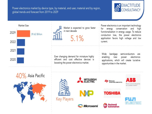  Power Electronics Market Size to Surpass USD 39.6 Billion by 2029, at a 5.1% CAGR from 2022 to 2029 