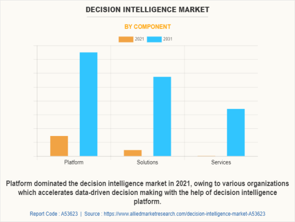 Decision Intelligence Market | Top Companies, Segments and Growth to USD 39.3 Billion by 2022-2031