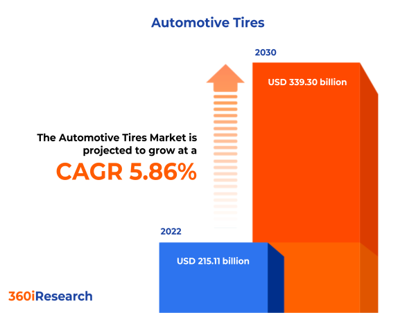  Automotive Tires Market worth $339.30 billion by 2030, growing at a CAGR of 5.86% - Exclusive Report by 360iResearch 