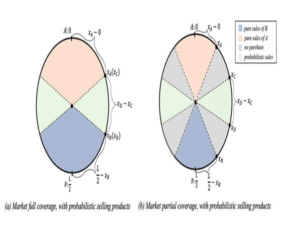  Digital marketplace: The role of probabilistic selling strategies in the travel industry 