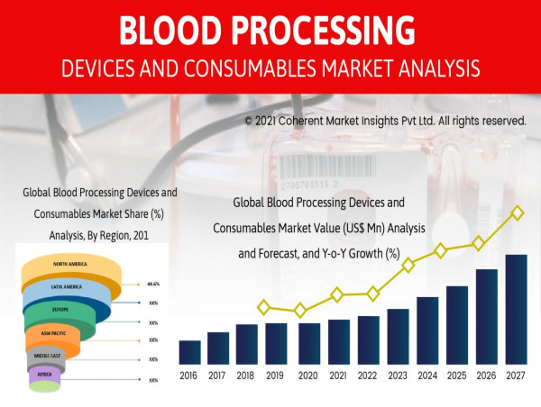  Blood Processing Devices and Consumables Market Revenue, Growth Rate, Trend, Manufacturers, and Forecast to 2030 