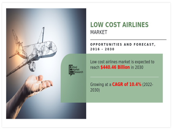  Low-Cost Airlines Market Incredible Possibilities, Growth with Industry Study, Detailed Analysis and Forecast to 2030 