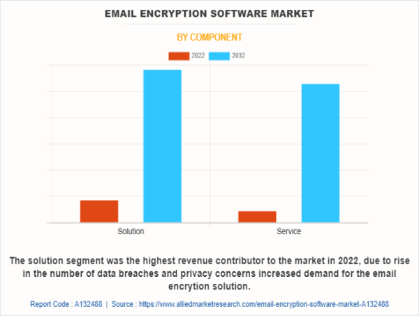  Email Encryption Software Market In-Depth Analysis [2023-2032]: Key Market Dynamics, Growth and Business Strategies 