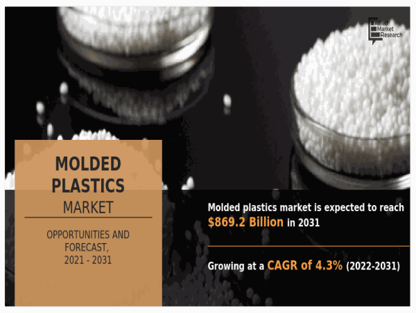  Molded Plastics Market Extraordinary Growth: Expected to Surpass $869.2 Billion by 2031 |, Strategic , | Trends 