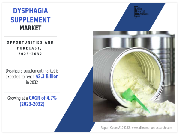  Dysphagia Supplement Market is predicted to surpass USD 2.3 billion by 2032 : Allied Market Research 