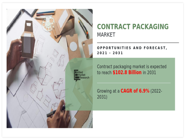  Contract Packaging Market Share, Top Key Players, Segmentation and Forecast by 2031 