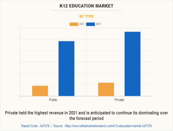 USD 525.7 Billion K12 Education Market Reach by 2031 Growing at 17.7% CAGR | Top Players Such as -Cengage, K12 & Knewton