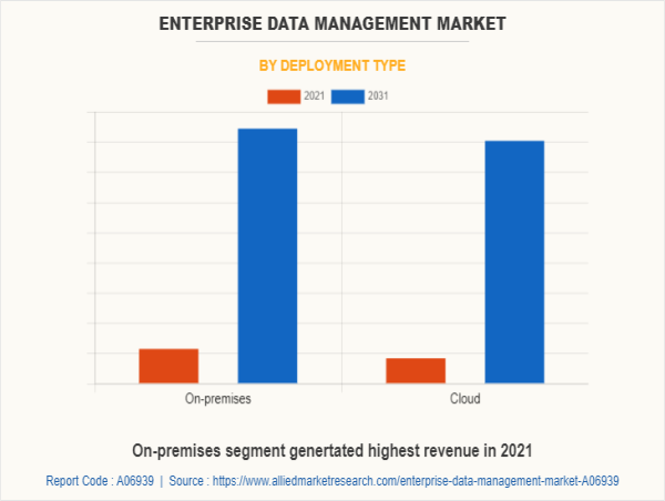 USD 224.5 Billion Enterprise Data Management Market Reach by 2031 | Top Players Such as - TierPoint, VMware and AWS
