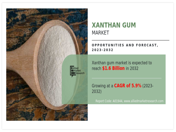  Xanthan Gum Market Size Rapidly Increasing Worldwide, Forecast To 2032 