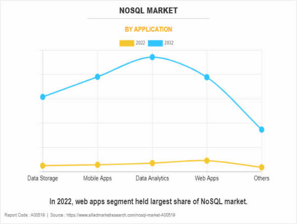  NoSQL Market Reach USD 86.3 Billion by 2032 at 28.1% CAGR | Top Players Such as - Riak, Neo4j and Objectivity 