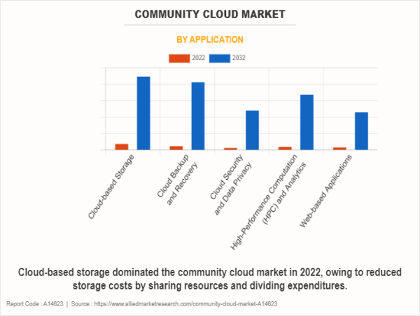  Community Cloud Market Current Trends and Future Scenarios 2023-2032 | Cisco Systems, Inc., Atos SE, Broadcom 