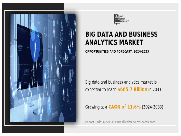Big Data and Business Analytics Market Surges to $665.7 Bn, Driven by Data-Driven Decisions and AI Integration in 2033