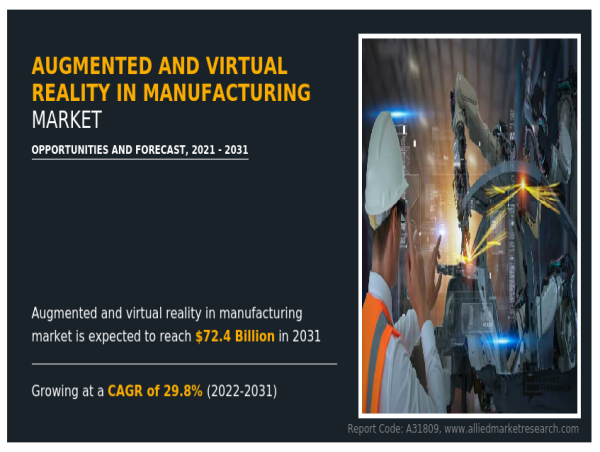  Augmented and Virtual Reality in Manufacturing Market Reach USD 72.4 Billion by 2031 : Industry Break All Time Records 