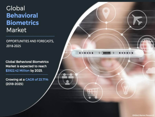 Behavioral Biometrics Market Surges to $3,922.4 Million, Driven by Rising Security Concerns