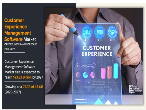 $23.83 Billion Customer Experience Management Market Will Raise By 2027, CAGR of 15.6% During Forecast Period