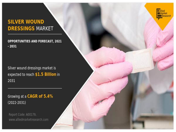 Silver Wound Dressings Market Sets New Record, Projected at USD 1.51 billion by 2031 at 5.4% CAGR