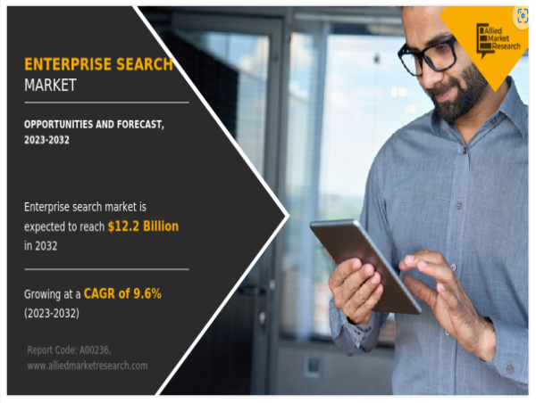 Enterprise Search Market Revenue to Reach USD 12.2 Billion a Value at a CAGR of 9.6%. by 2032 – Allied Market Research