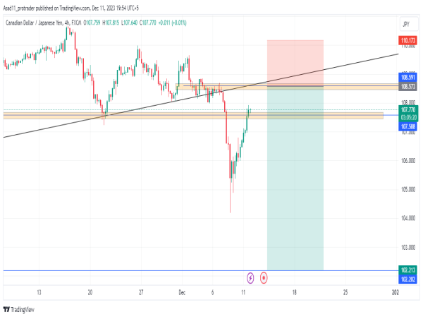 CAD/JPY sell prospects amidst a strengthening Japanese yen