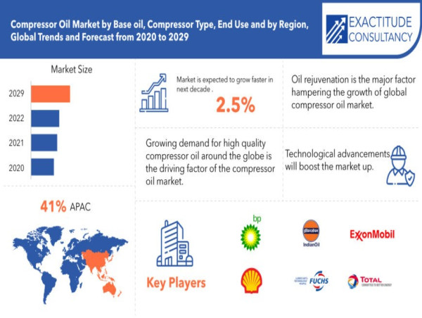 Compressor Oil Market Size is projected to reach USD 9.23 Billion by 2030, growing at a CAGR of 2.5%