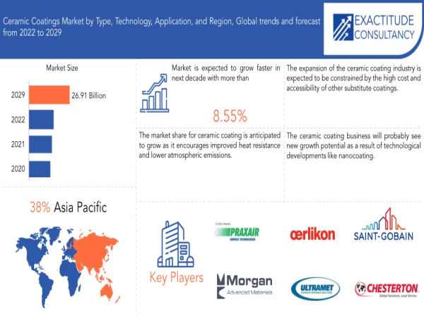 Ceramic Coatings Market to hit USD 26.91 billion by 2030, grow at a CAGR of +8.55% | Exactitude Consultancy
