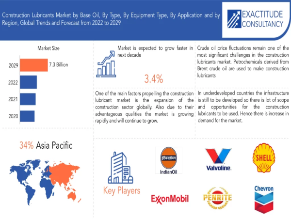 Construction Lubricants Market to hit USD 7.3billion by 2030, grow at a CAGR of +3.4% | Exactitude Consultancy