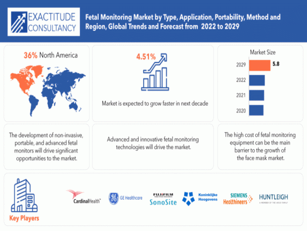 Fetal Monitoring Market is Probable to reach above USD 5.8 billion by 2029 |4.51% CAGR by Exactitude Consultancy
